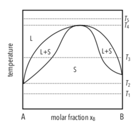 Solved The T-x Phase Diagram Of A Binary AB Is Shown In | Chegg.com