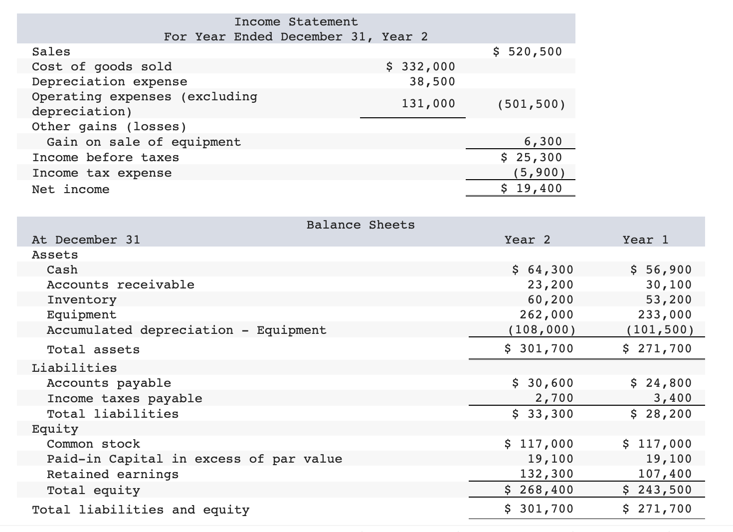 Solved Use the following income statement and balance sheet | Chegg.com