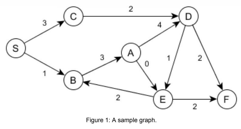 Solved A graph is a non-linear data structure, which | Chegg.com