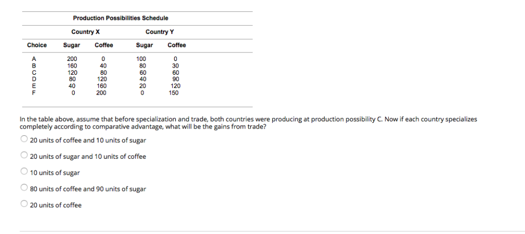 Solved Production Possibilities Schedule Country Y Country X | Chegg.com