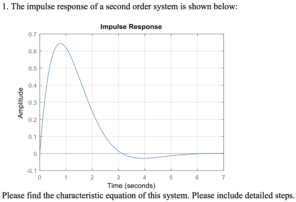 Solved 1 The Impulse Response Of A Second Order System Is