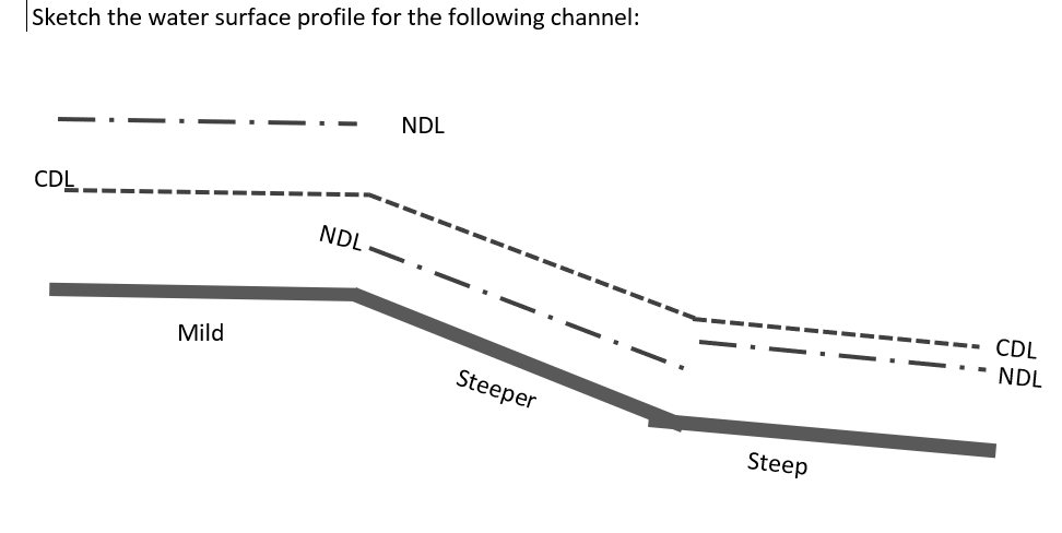 Solved Sketch the water surface profile for the following | Chegg.com
