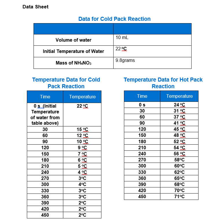 Solved Data Sheet Temperature Data for Cold Pack Reaction