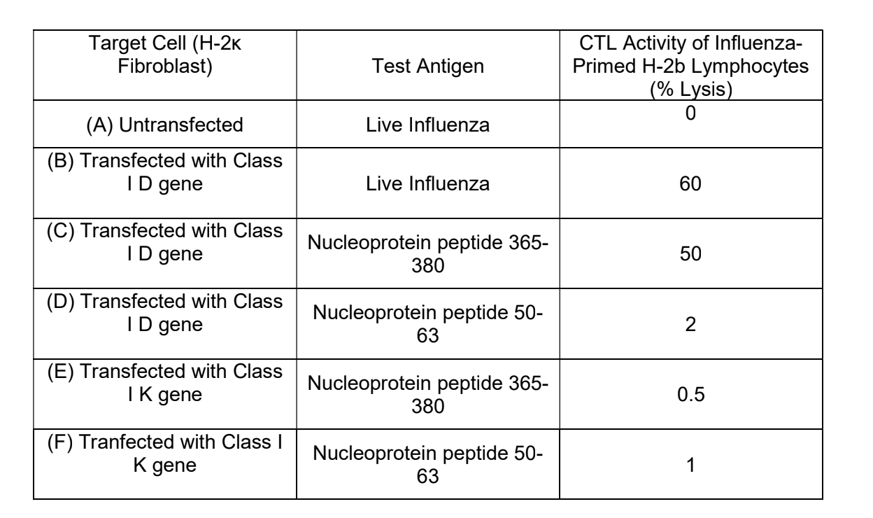 3. The Effect Of The MHC On The Immune Response To | Chegg.com