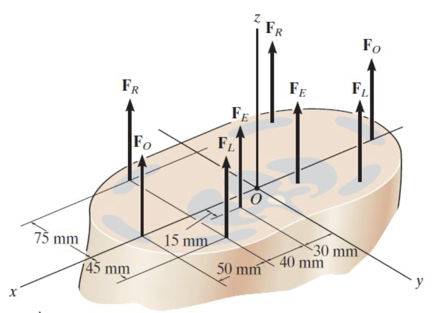 Solved A biomechanical model of the lumbar region of the | Chegg.com