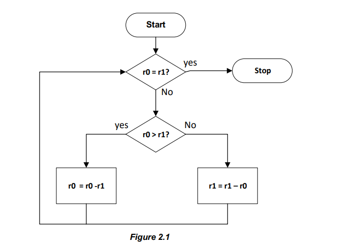 Solved c) i. Convert the flowchart in Figure 2.1 (shown on | Chegg.com