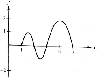 Use the unit step function to describe the functions which... | Chegg.com