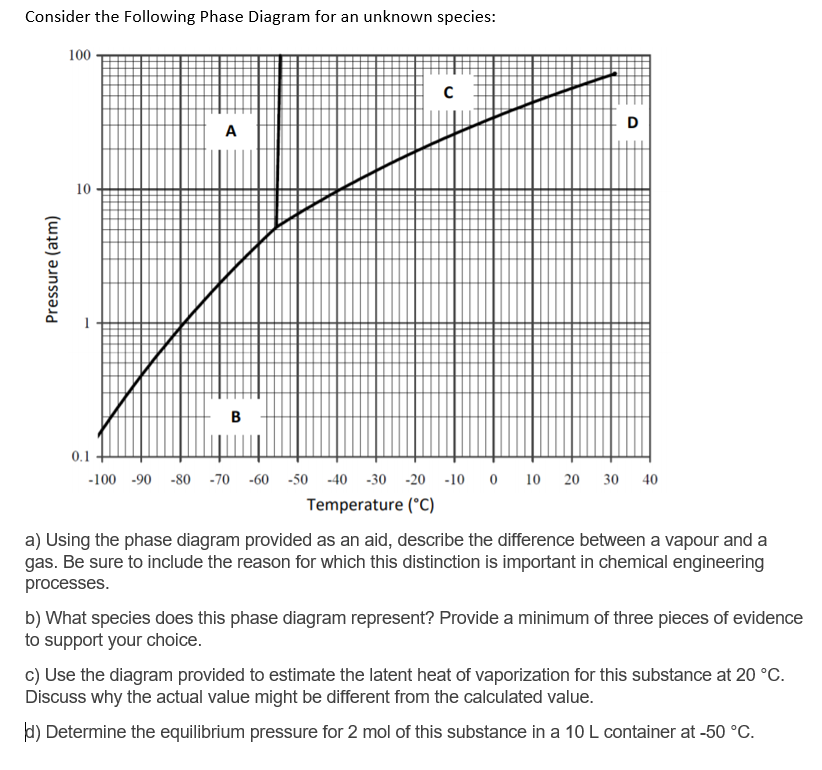 Consider the following Phase Diagram for an unknown | Chegg.com