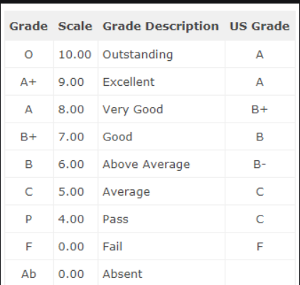 Grade Scale Grade Description US Grade o 10.00 | Chegg.com