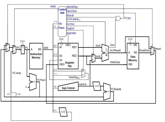 Solved 3. Add a single precision floating point unit to the | Chegg.com