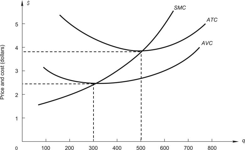 Draw on a single graph MC, ATC,AVC, and AFC in the short run.