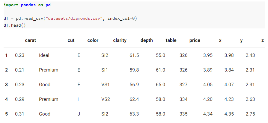 import pandas as pd
df = pd. read_csv (datasets/diamonds.csv, index_col=0)
df.head()
carat
cut
color
clarity
1
0.23
2 0.21
