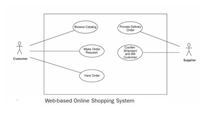 Browse Catalog Process Delivery Order Make Order | Chegg.com