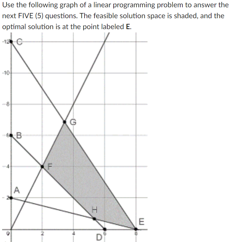 Use the following graph of a linear programming | Chegg.com