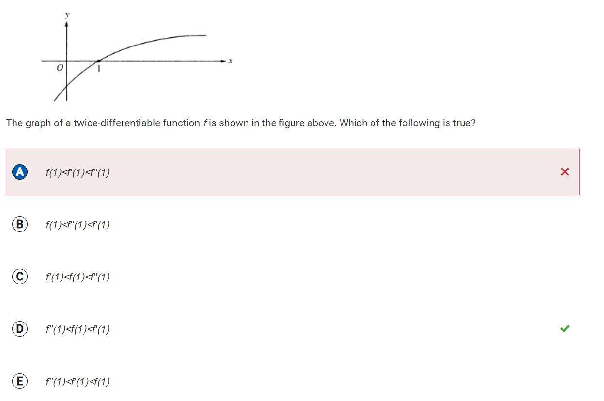 Solved The Graph Of A Twice-differentiable Function F Is | Chegg.com