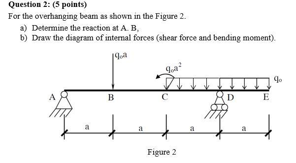 Solved Question 2: (5 Points) For The Overhanging Beam As | Chegg.com