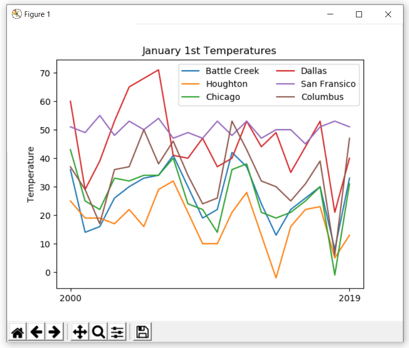 Solved Program 3: Temperature Changes- using python Assume | Chegg.com