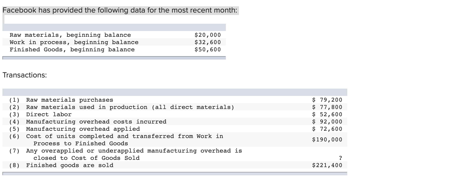 Solved Facebook has provided the following data for the most