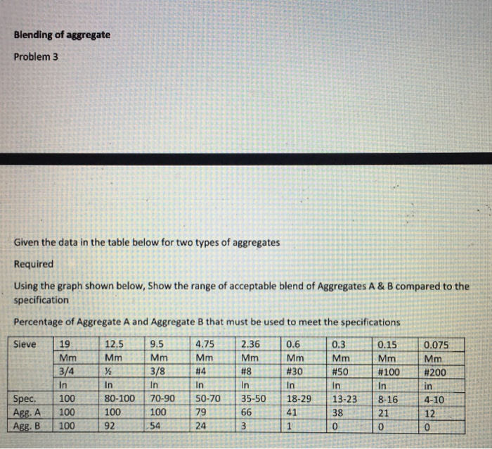 Solved Blending Of Aggregate Problem 3 Given The Data In The | Chegg.com