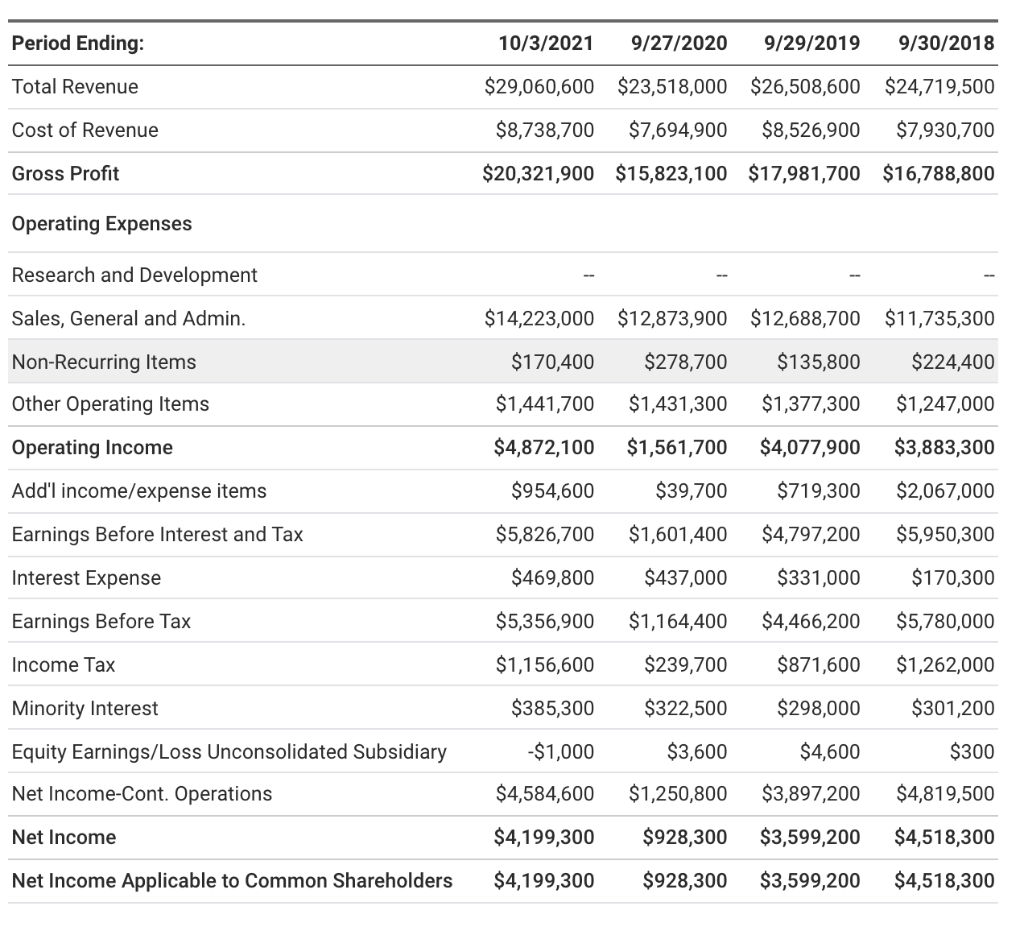 Solved 1. Based on Starbucks Income statement, please | Chegg.com