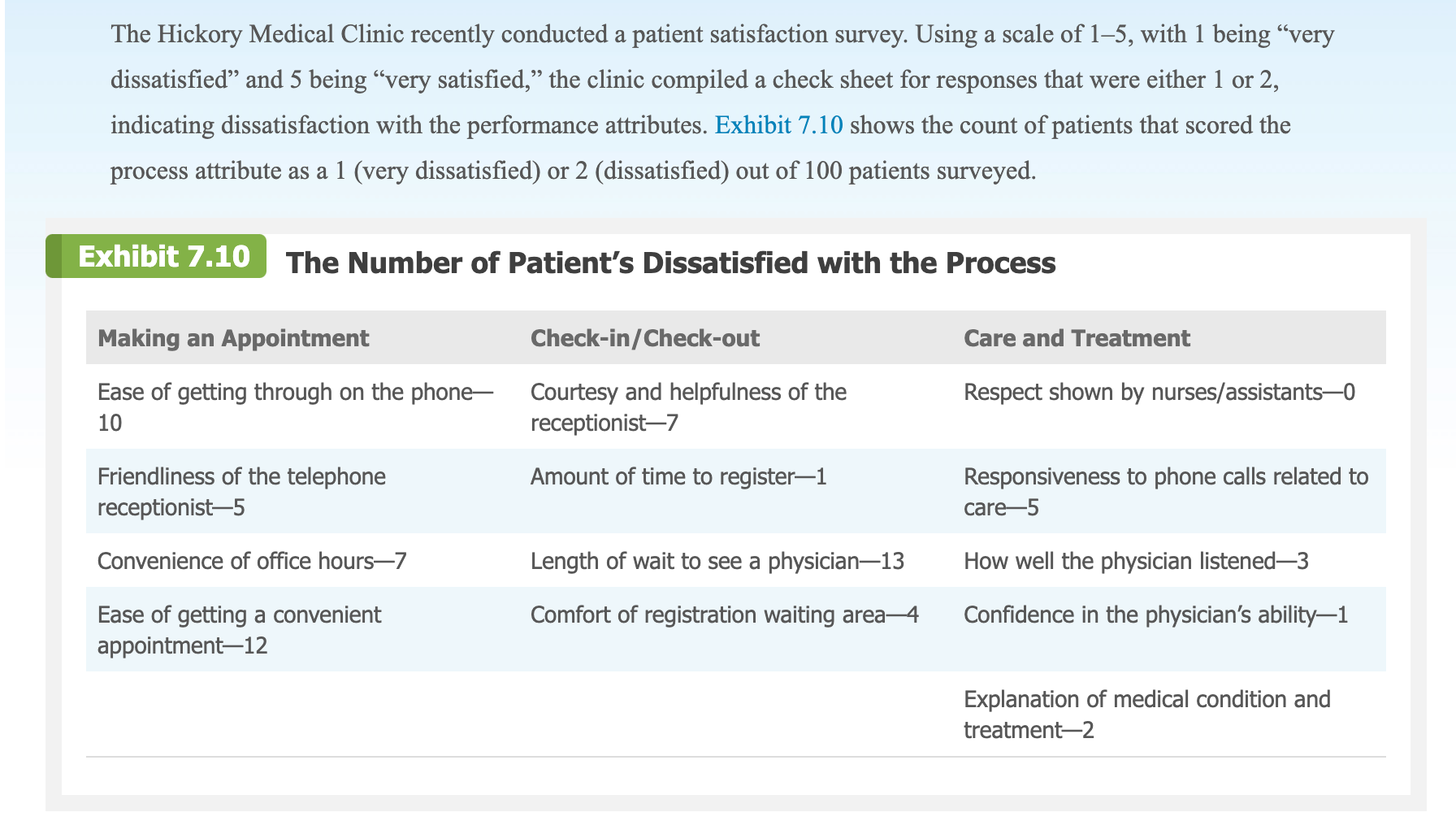Solved The Hickory Medical Clinic recently conducted a