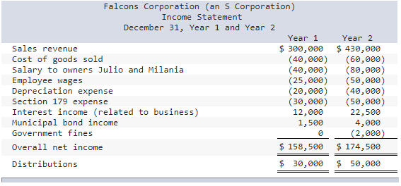 Julio and Milania are owners of Falcons Corporation