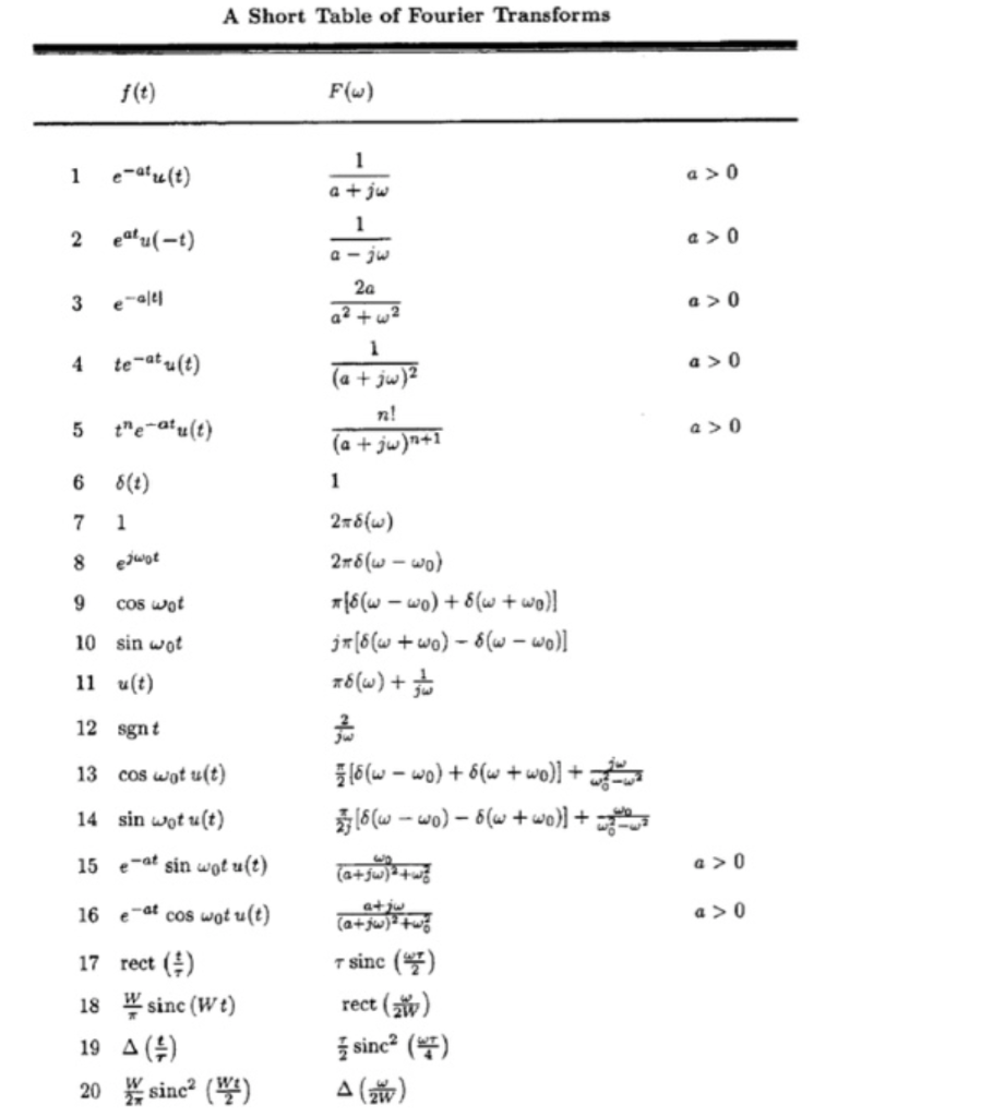 Solved A Short Table of Fourier Transforms Fw) i e-atzu(t) V | Chegg.com