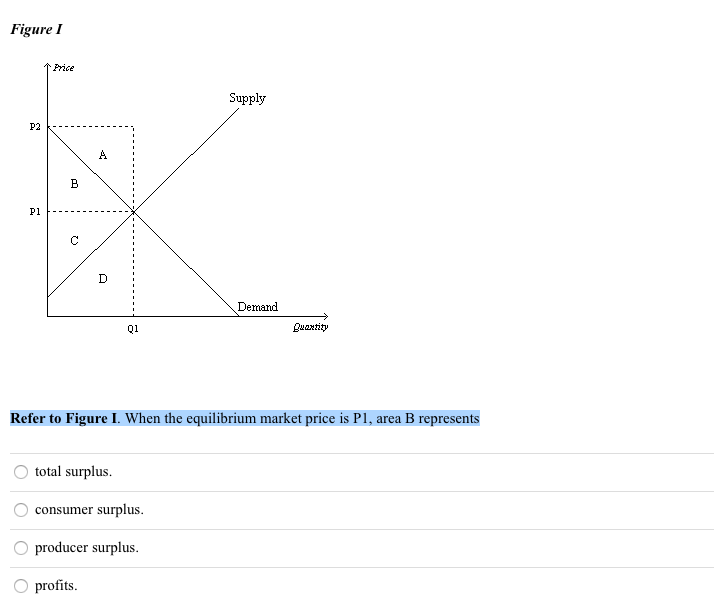 Solved Figure 1 Price Supply P2 A B P1 D Demand Q1 Quantity | Chegg.com