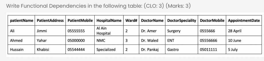 Solved Write Functional Dependencies in the following table: | Chegg.com