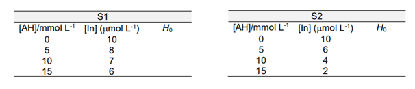 A Researcher Has Developed Two New Solvents S1 And