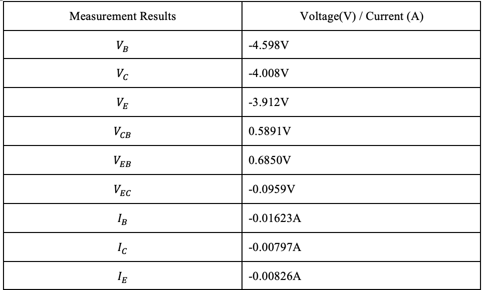 Solved 1- Comment on the results. Calculate current gain. In | Chegg.com