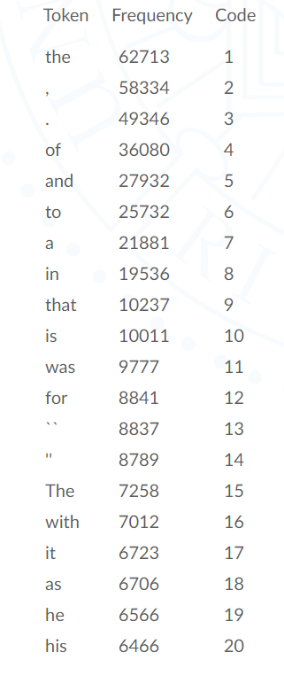 Description: Huffman Coding Is Used To Compress Data. | Chegg.com