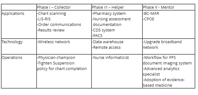 Solved The following is a partial EHR migration path for a | Chegg.com