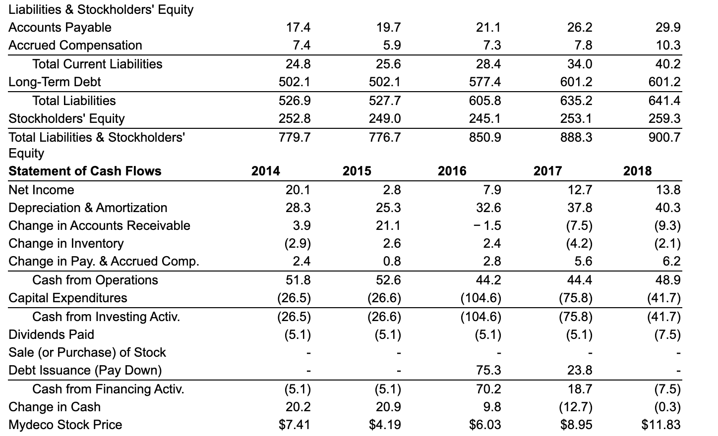 Solved Consider the financial statement data and stock price