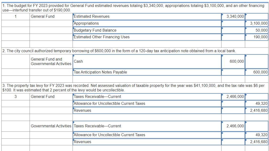 1. The budget for FY 2023 provided for General Fund