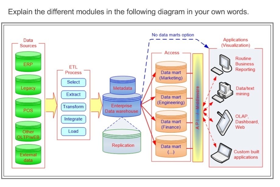 Solved Explain the different modules in the following | Chegg.com