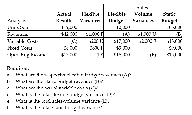 Solved Analysis Units Sold Revenues Variable Costs Fixed | Chegg.com