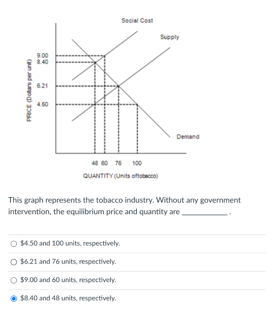 Solved This graph represents the tobacco industry. Without