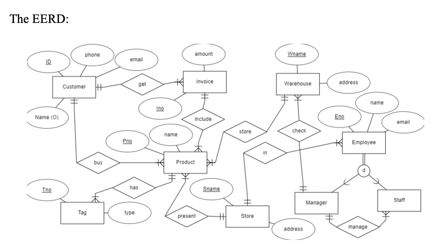 Solved Design the database schema and key and constraints | Chegg.com