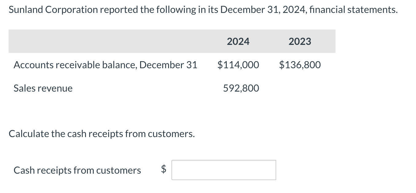 Solved Sunland Corporation Reported The Following In Its | Chegg.com