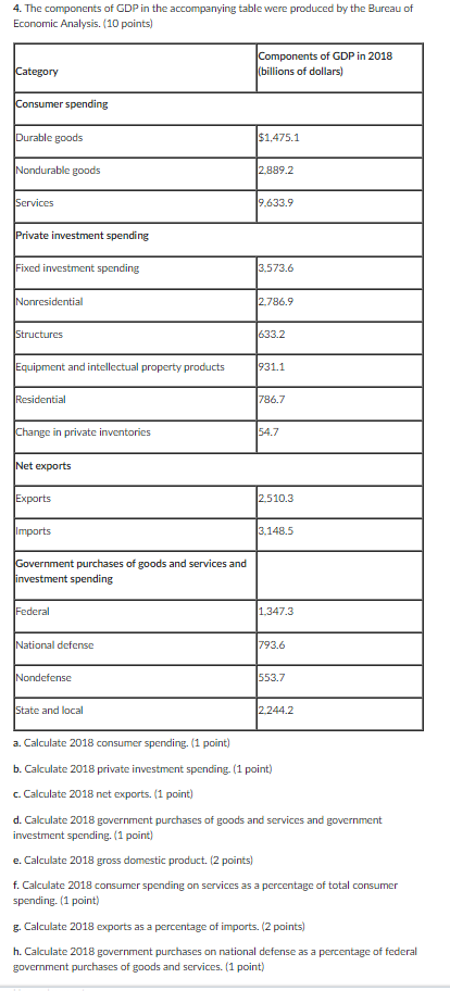 Solved 4. The Components Of GDP In The Accompanying Table | Chegg.com