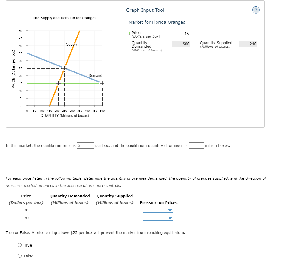 Solved Graph Input Tool ? The Supply and Demand for Oranges | Chegg.com