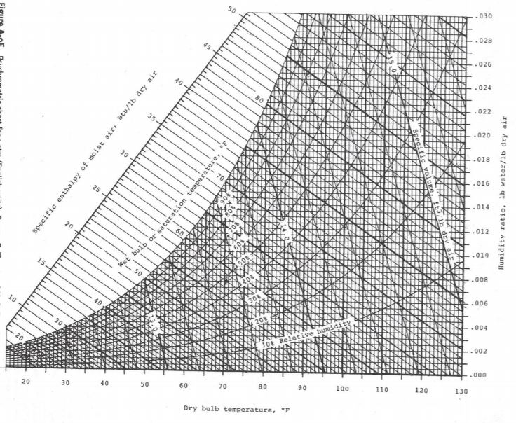 Solved Dry air at 70°F and 14.7 psia has an approximate | Chegg.com