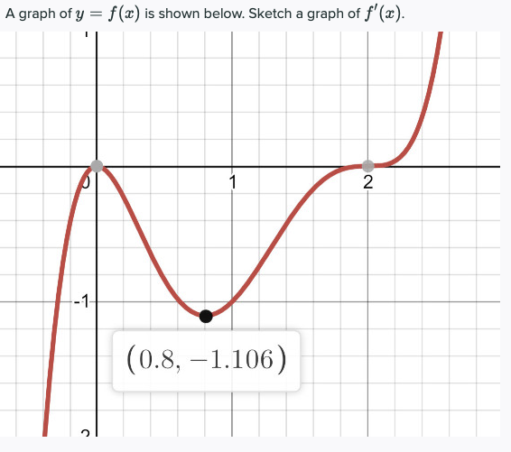 Solved A graph of y = f(x) is shown below. Sketch a graph of | Chegg.com