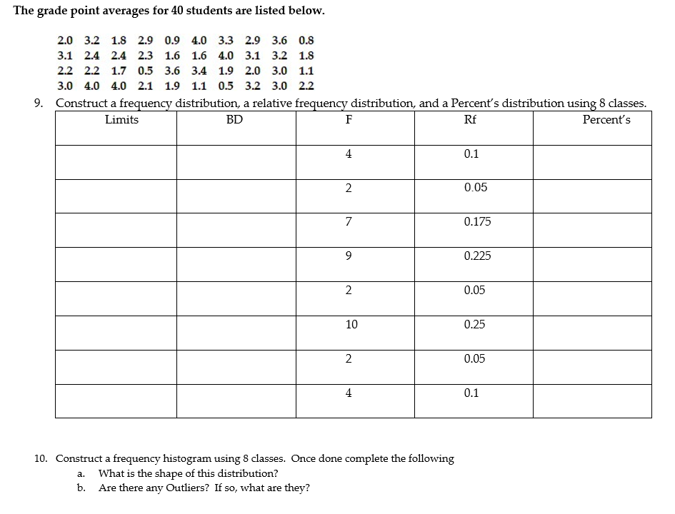 Solved The grade point averages for 40 students are listed | Chegg.com