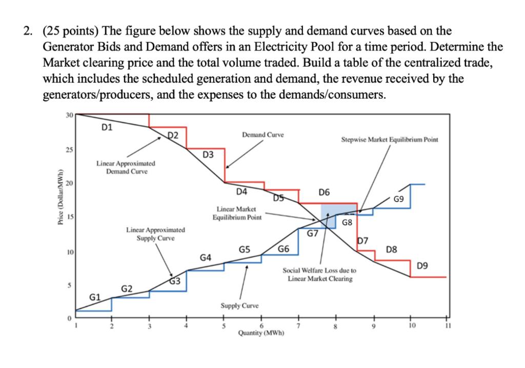 Solved (25 points) The figure below shows the supply and | Chegg.com