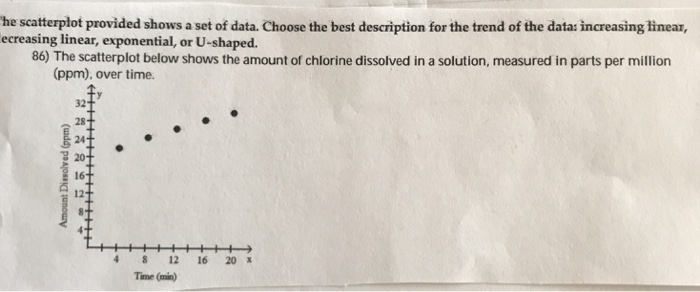 Solved he scatterplot provided shows a set of data. Choose | Chegg.com