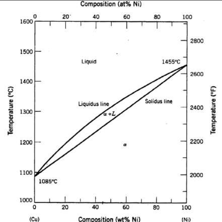 Solved Consider the diagram above. A Cu-Ni alloy of | Chegg.com