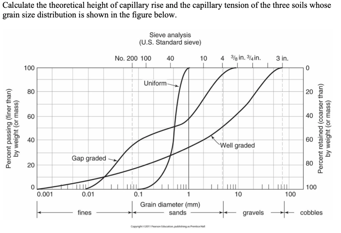 Solved Calculate the theoretical height of capillary rise | Chegg.com