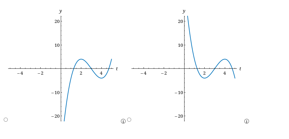 Solved Sketch the graph of the function using the | Chegg.com